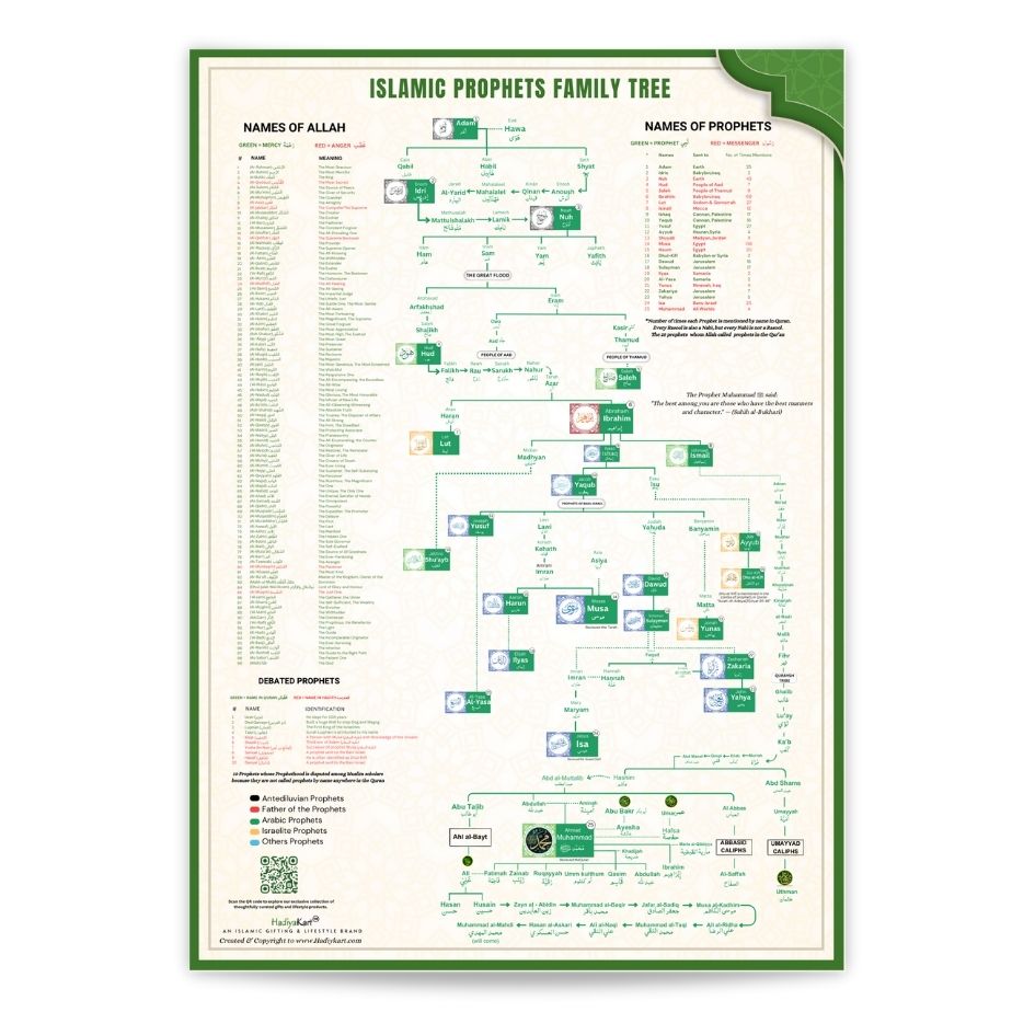 Muhammad SAW & Islamic Prophet's Family Tree - Shajra e Nasab