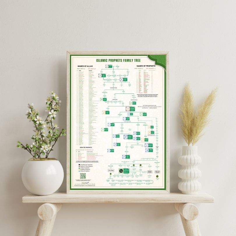 Muhammad SAW & Islamic Prophet's Family Tree - Shajra e Nasab